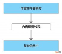 内容运营的概念 内容运营是做什么的