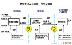 需求管理包括哪些过程 需求管理包括5个过程