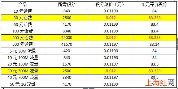 移动积分多少分换话费 移动积分怎么兑换话费