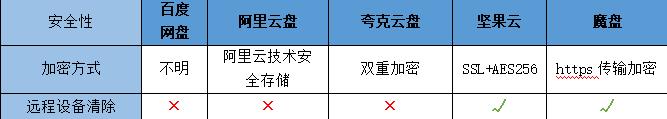 电脑云盘哪个最好用 哪种网盘比较好用