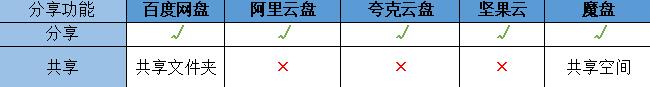 电脑云盘哪个最好用 哪种网盘比较好用