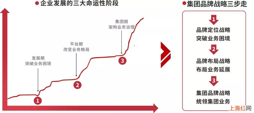 品牌规划从哪几个方面来写 品牌规划战略方案