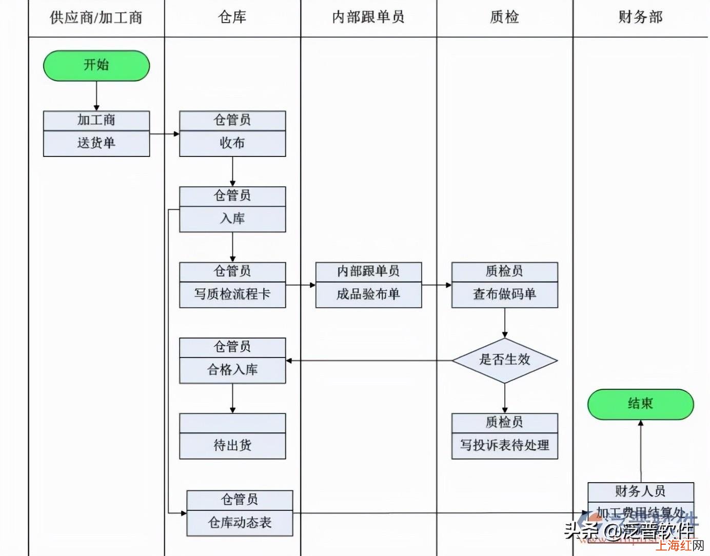 简用仓库管理软件 erp仓库管理软件