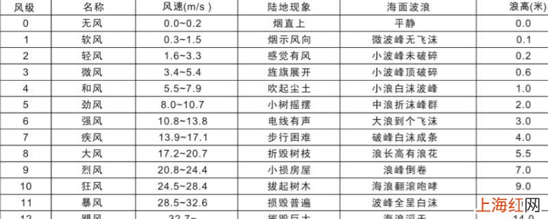 1到12级风风速分别是多少