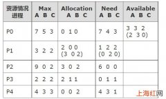 银行家算法P1P2P3 银行家算法是一种什么算法