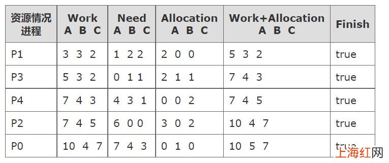 银行家算法P1P2P3 银行家算法是一种什么算法
