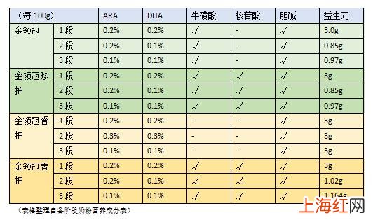 伊利金领冠盒装奶粉怎么样 伊利金领冠奶粉怎么样