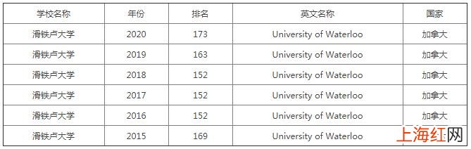 waterloo滑铁卢大学 滑铁卢大学的世界排名