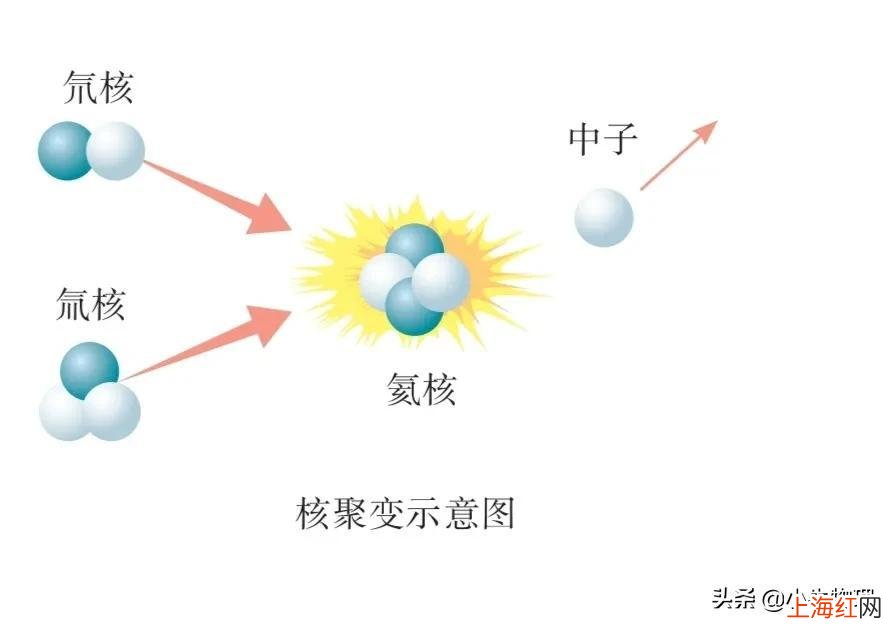 核聚变和核裂变的区别 中国核电站是核聚变还是核裂变