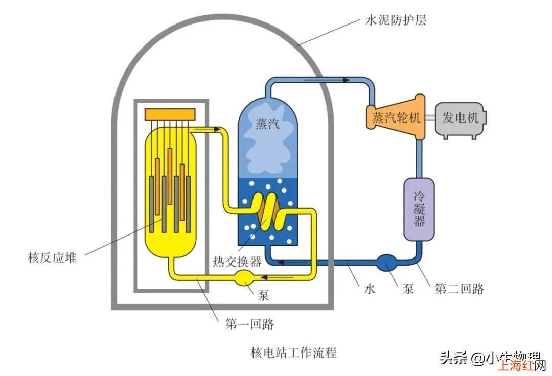 核聚变和核裂变的区别 中国核电站是核聚变还是核裂变