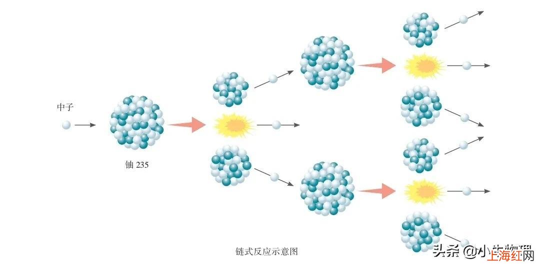 核聚变和核裂变的区别 中国核电站是核聚变还是核裂变