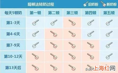 隔顿转奶的正确方法 宝宝的正确的转奶方法