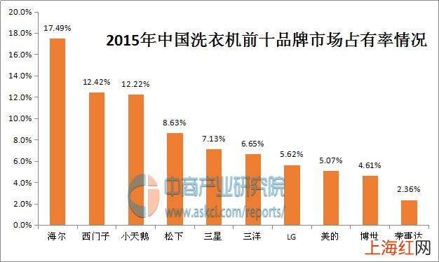 十大品牌洗衣机排名 洗衣机品牌排行榜前十名中国