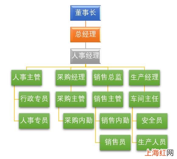 怎么快速制作组织机构架构图 快速做组织架构图