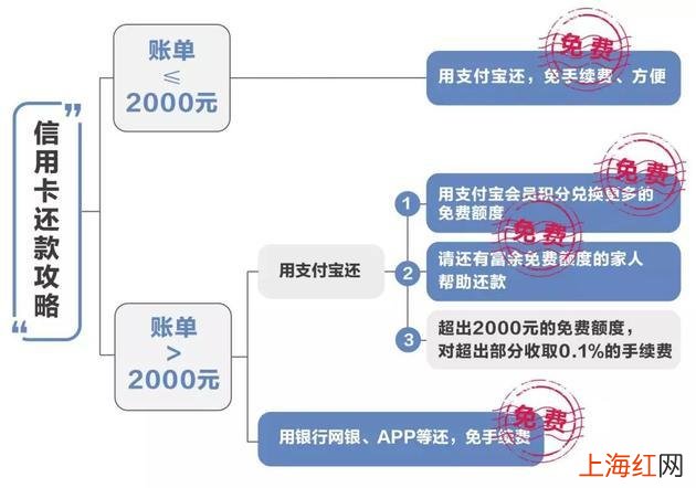 支付宝怎么免费还信用卡 用支付宝怎么还信用卡的钱