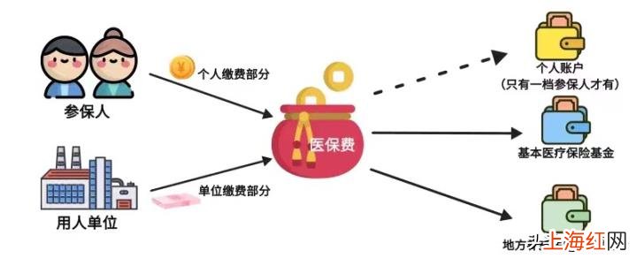 深圳社保三档和二档有什么区别 深圳市社保一档二档三档有何区别