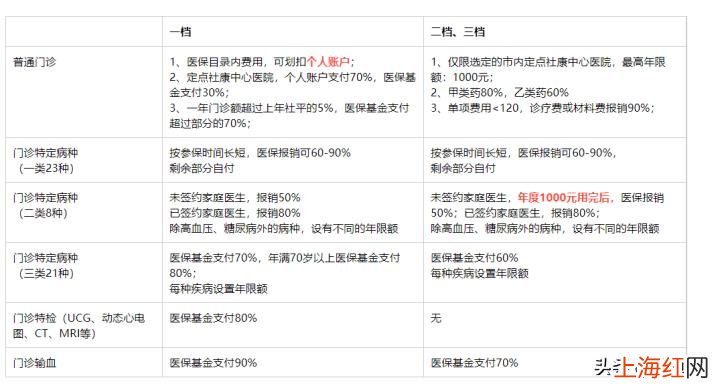 深圳社保三档和二档有什么区别 深圳市社保一档二档三档有何区别