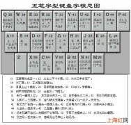 五笔最简单的记忆法 段的五笔输入法怎么打