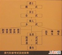 古代科举考试的等级顺序 科举考试四个等级及排名称呼