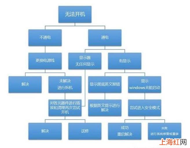 电脑突然无法开机是什么原因 电脑开不了机是什么原因