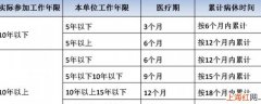 医疗期规定