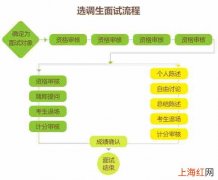 2023重庆选调生面试流程是什么