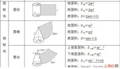 圆锥体的表面积的计算公式是什么