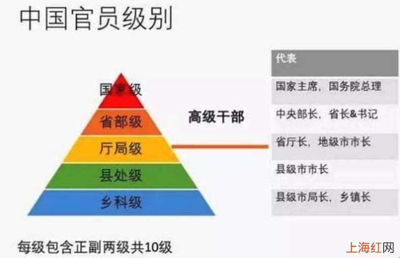 局级干部是什么级别