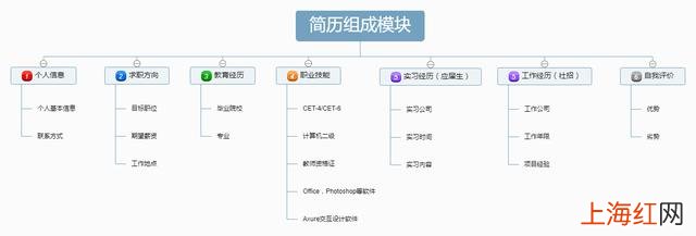 一份好简历应该怎么写 怎么才可以写一份好的简历